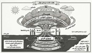 فراخوان به رشد و برکت؛ زیستن در نوری والاتر